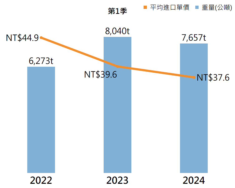  2022-2024年各年度第一季台灣從美國進口鮮乳量變化