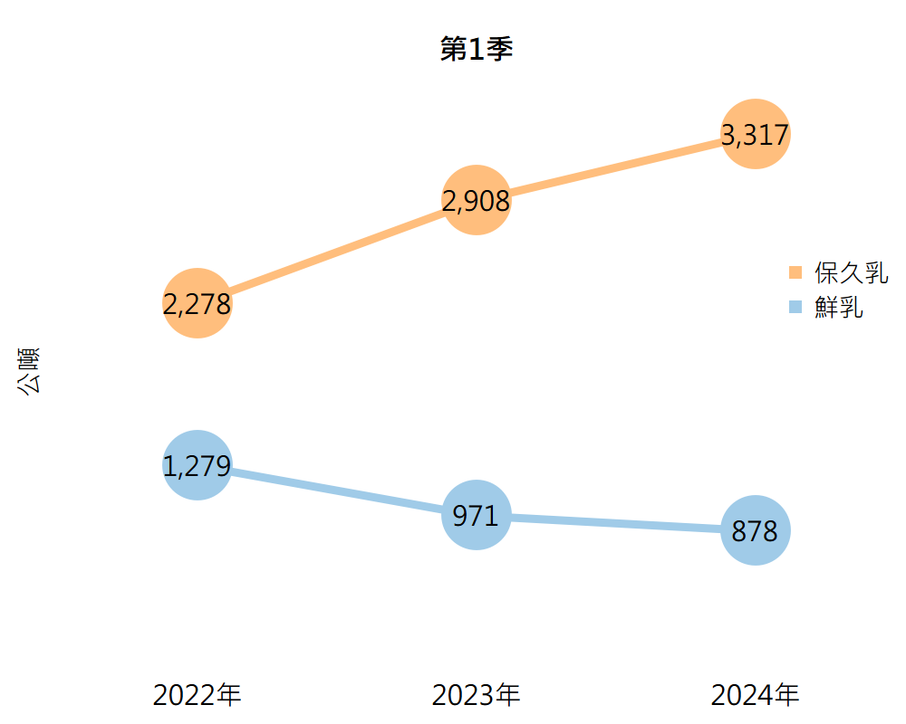  2022-2024年各年度第一季台灣從紐西蘭進口液態乳量變化