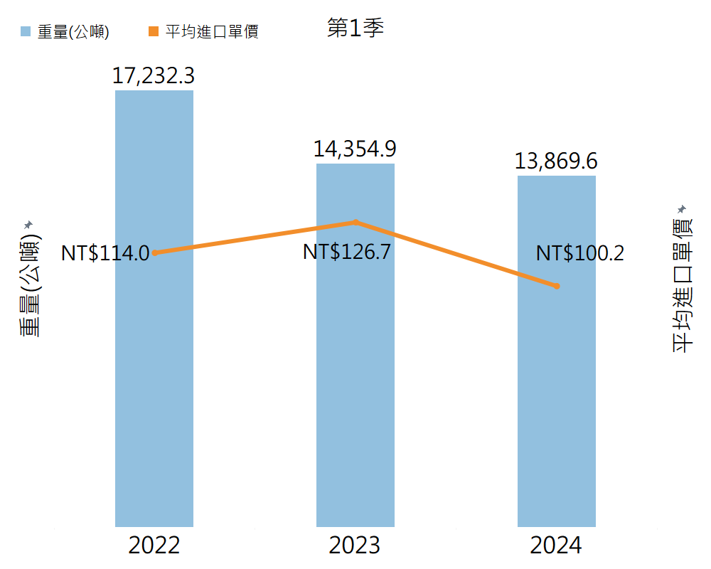 2022-2024年各年度第一季台灣從紐西蘭進口奶粉及粉塊量變化