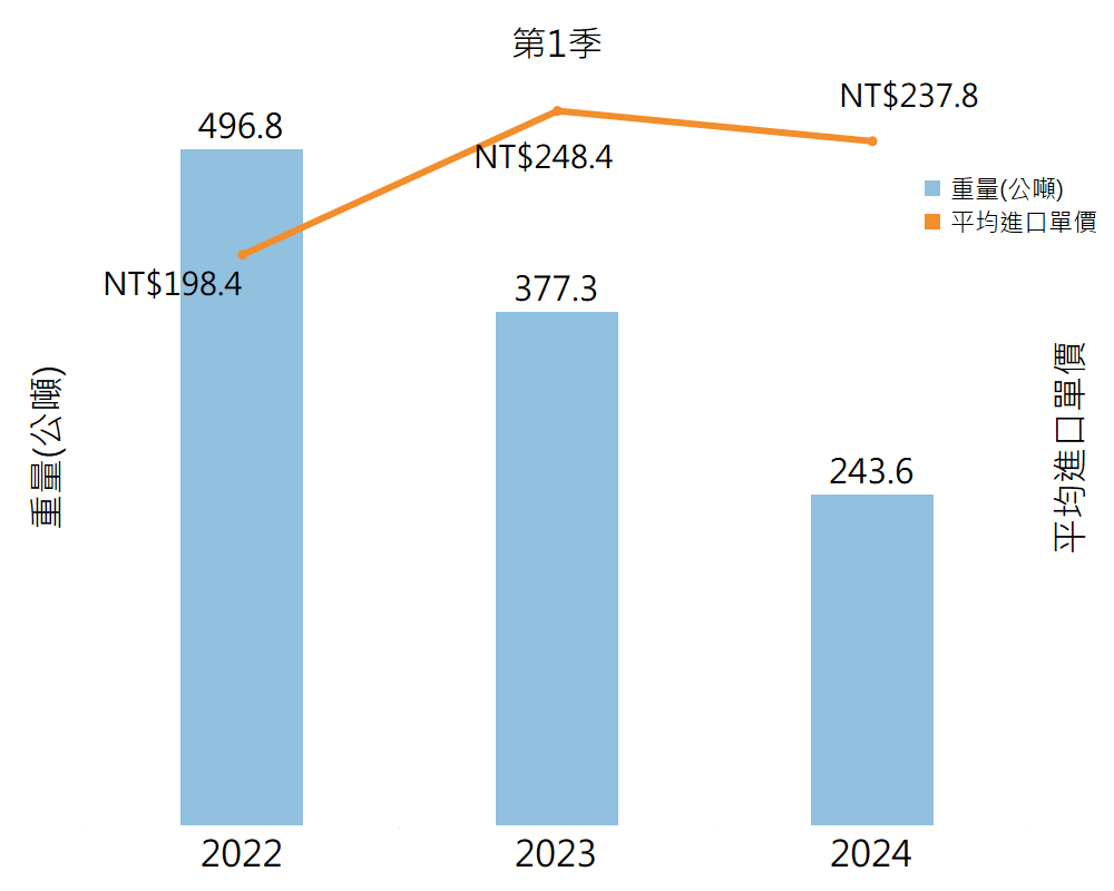 2022-2024年各年度第一季台灣從日本進口奶粉及粉塊量變化