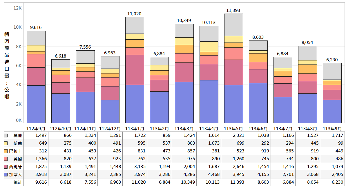 2023年9月至2024年9月臺灣豬肉產品進口來源占比