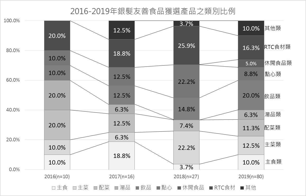 從獲選產品結構看臺灣銀髮友善食品發展方向