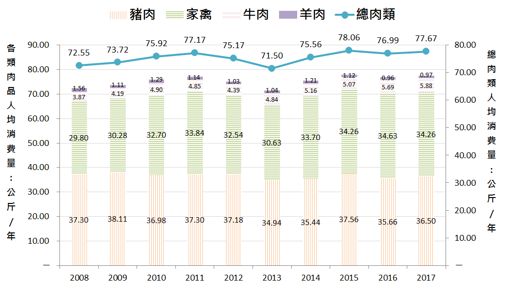 臺灣肉品購買及消費行為正在改變中