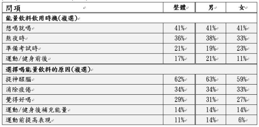 國際禁售兒少能量飲 台灣青少年近6成喝過