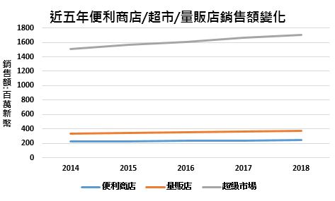 新加坡零售通路以超市銷售額最高且持續成長
