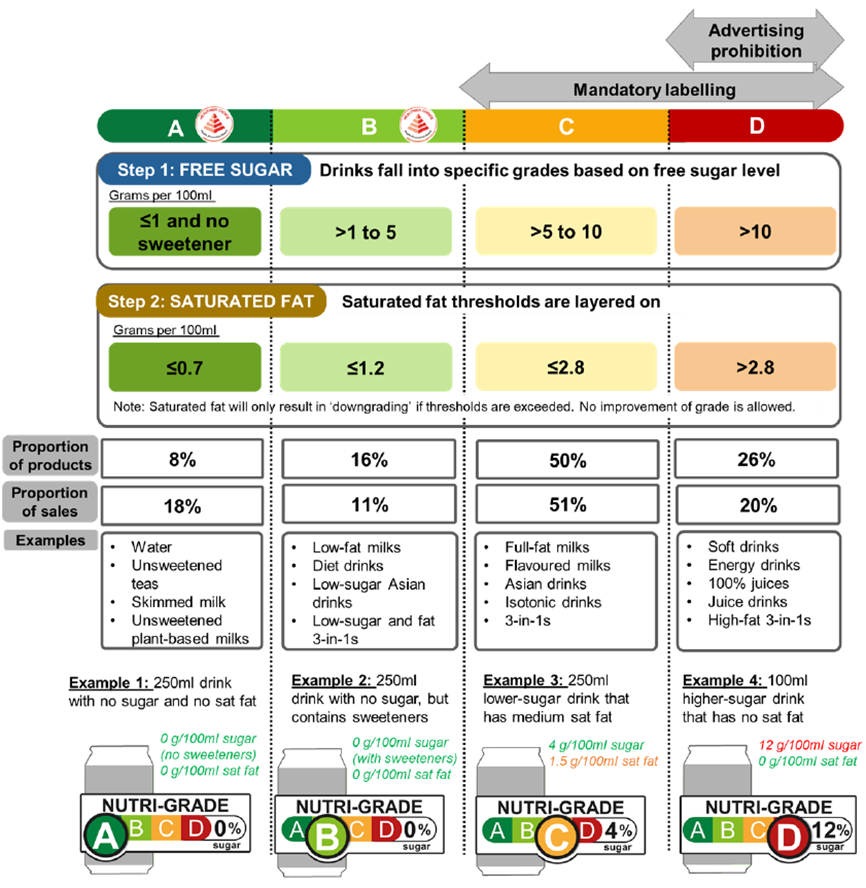 為降低糖尿病患比例 新加坡發布「Nutri-Grade」含糖飲料分級標示系統
