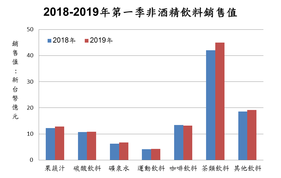 2019年第一季台灣非酒精飲料銷售值同期比較小幅成長
