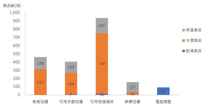 2019年1月取得日本介護食認定及SmileCare食標章之產品數量