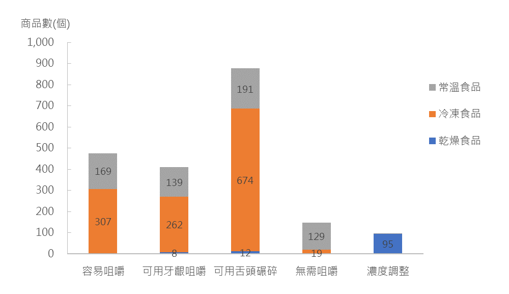 2019年9月取得日本介護食認定及SmileCare食標章之產品數量