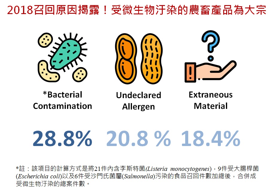 回顧2018美國雞肉製品召回事件罪魁禍首為食物過敏原