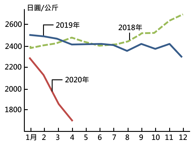 疫情衝擊，日本和牛批發價創七年新低