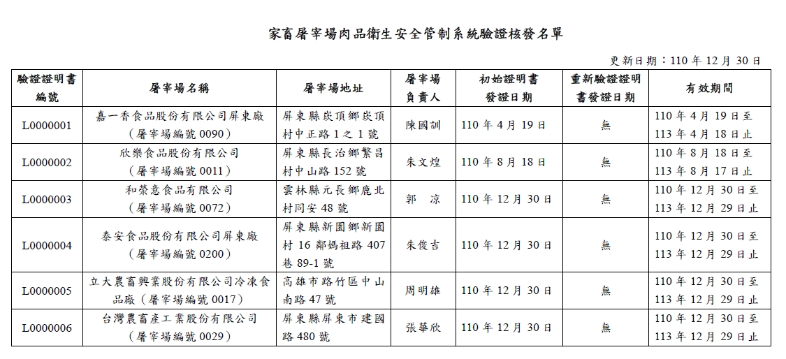 2021年已有6家家畜屠宰場通過HACCP驗證