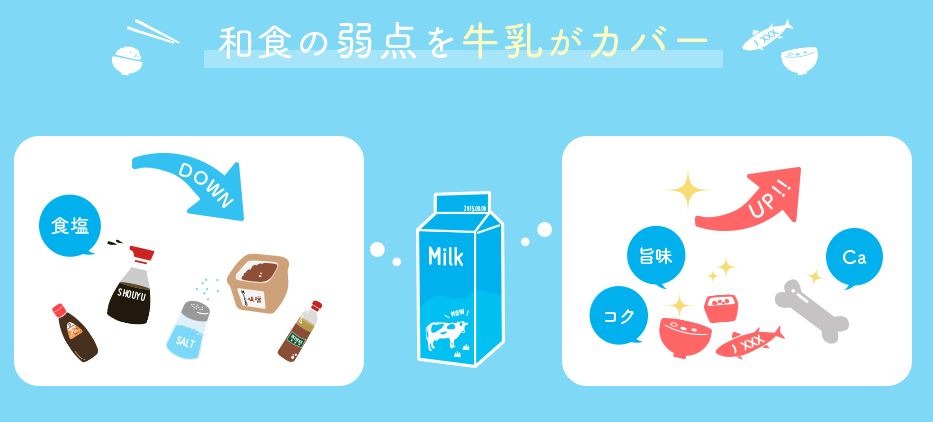 日本推廣乳和食以刺激牛乳多元應用與消費