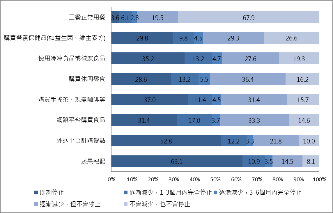 食品價格飆升帶來消費行為轉變