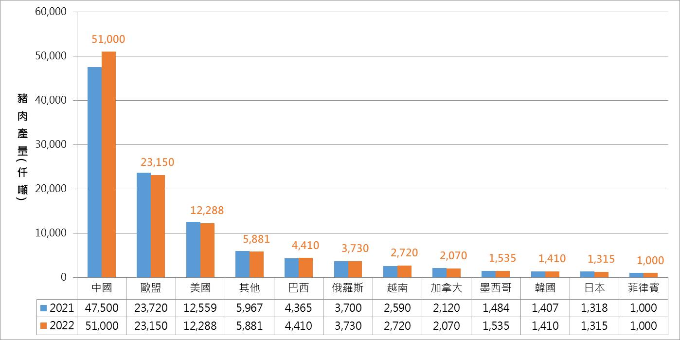 2022年全球豬肉產量呈現中國大陸攀升歐美減產之勢
