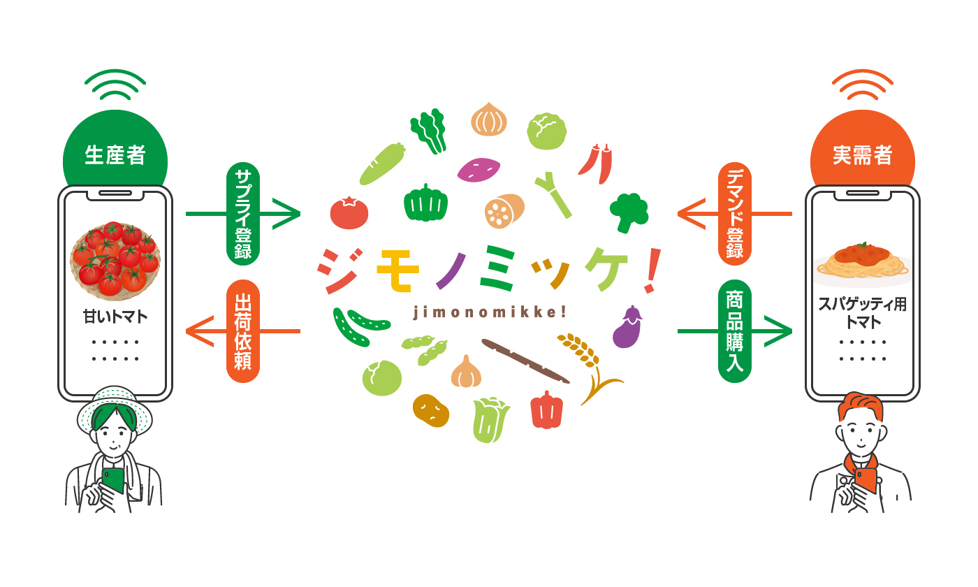 日本凸版印刷開發APP媒合地方農產品與消費需求資訊