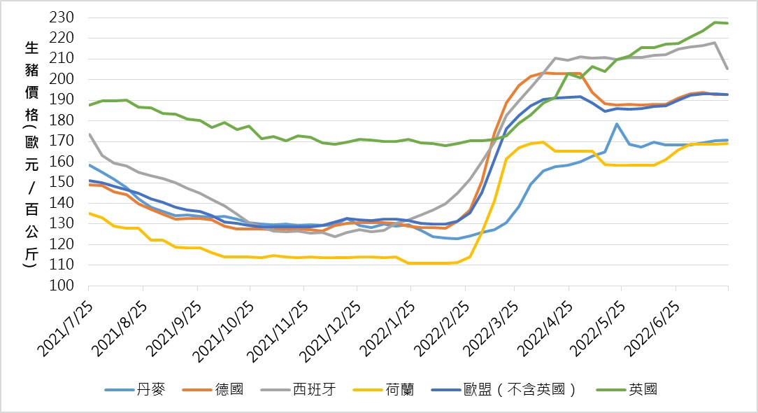 2022年2月以來歐盟生豬價格迅速上升