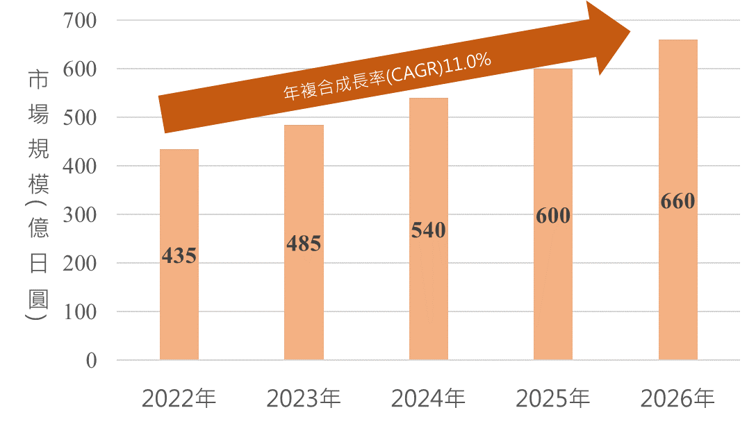 2026年日本高齡冷凍便當宅配服務將達660億日圓