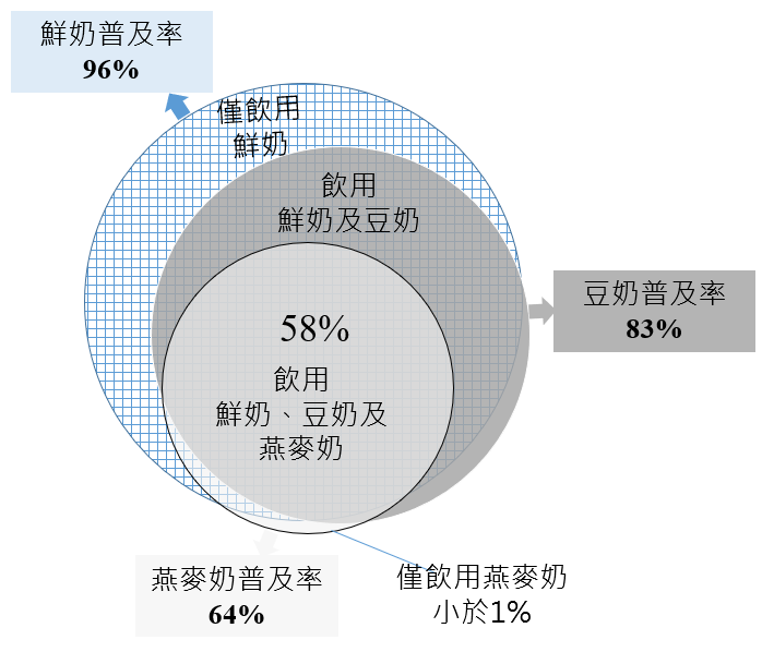 臺灣燕麥奶與鮮奶/豆奶消費族群重疊性近六成