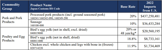 美國豬肉加工品正式以零關稅優惠待遇進入日本市場