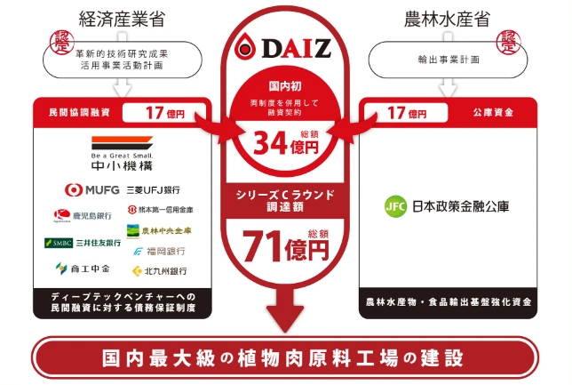 日本植物肉公司DAIZ獲得超過131億日圓融資建設新廠