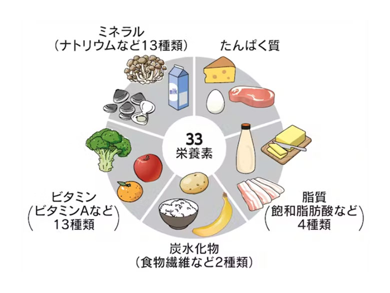 健康意識與效率追求促日本完全營養食品發展