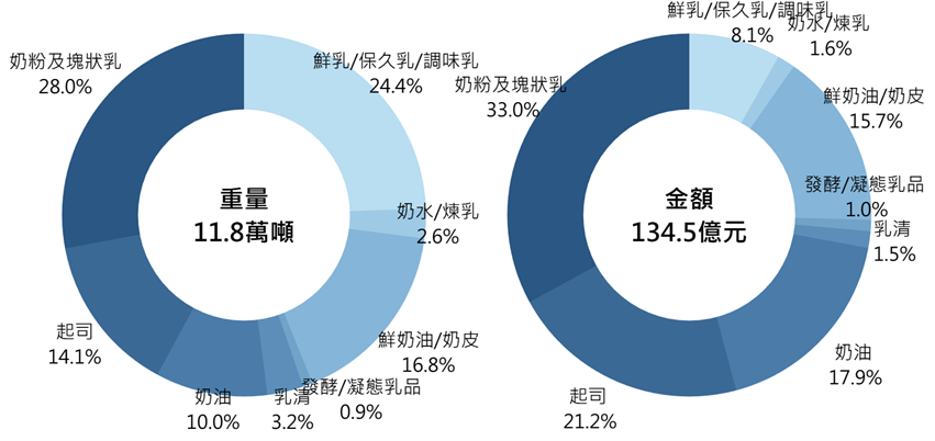 2024年1-6月乳製品進口結構