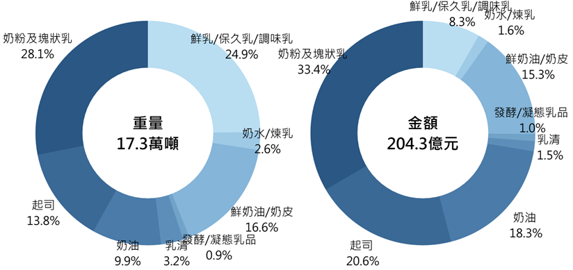 2024年1-9月乳製品進口結構