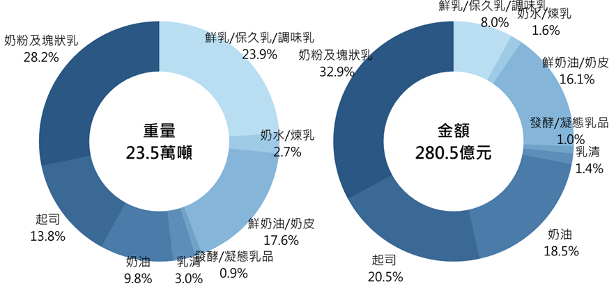 2024年乳製品進口結構