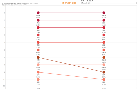 2023-2024年乳製品進口來源國排名