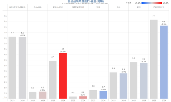 2023-2024年乳製品進口量年增率比較