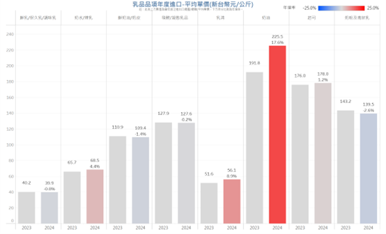 2023-2024年乳製品進口平均單價年增率比較