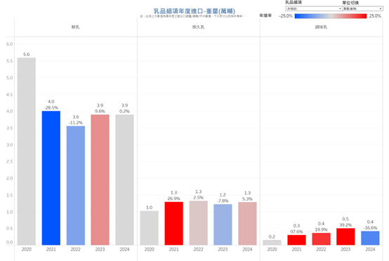 2020-2024年鮮乳/保久乳/調味乳進口量年增率比較