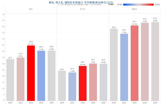 2020-2024年鮮乳/保久乳/調味乳平均單價年增率比較