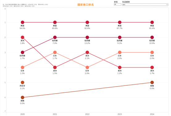 2020-2024年鮮乳進口來源國排名