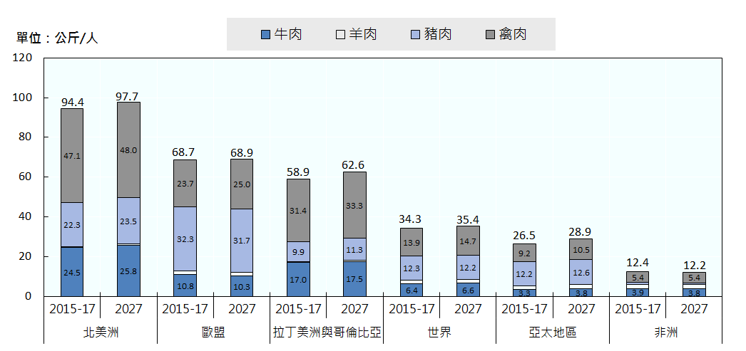 全球肉類產品消費動向