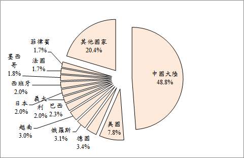 全球豬肉市場