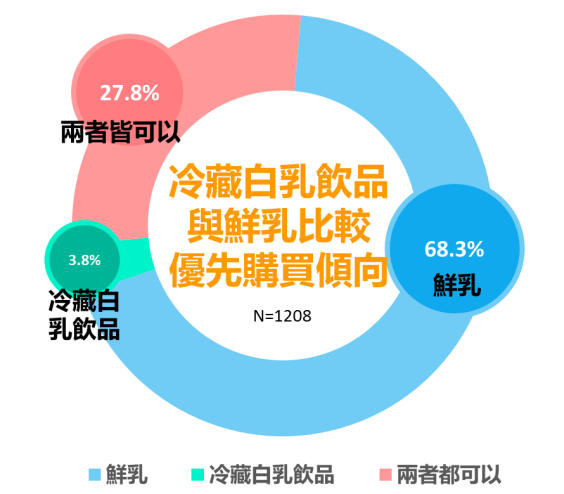 台灣冷藏白乳飲品與鮮乳替代性研究