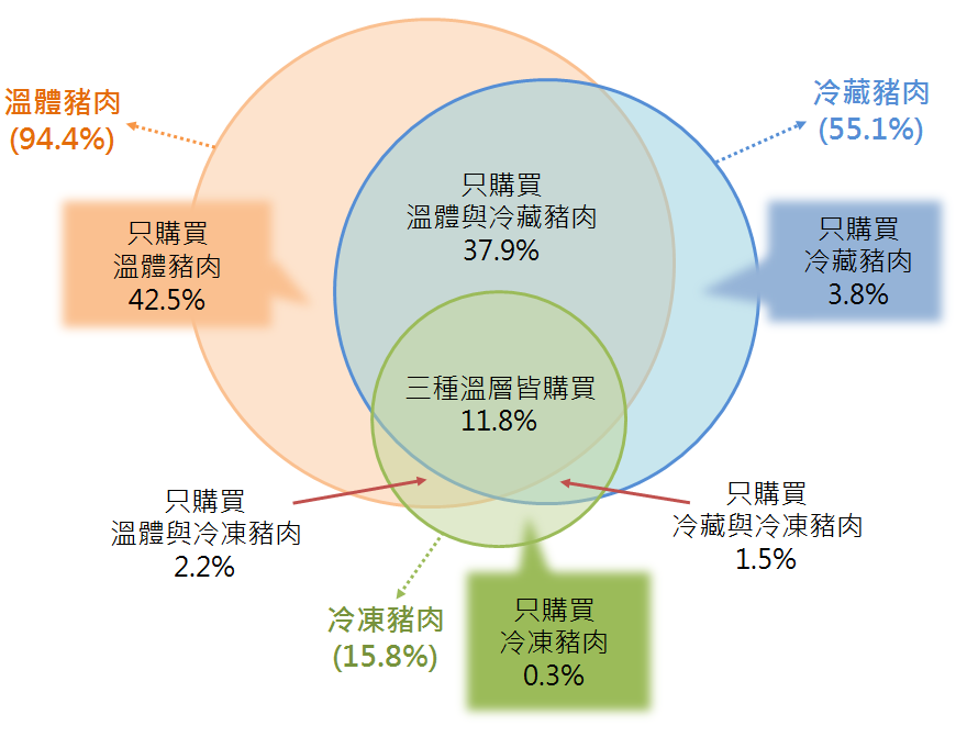 臺灣低溫豬肉蓄勢待發