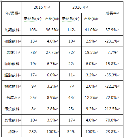 臺灣飲料新品發展動向