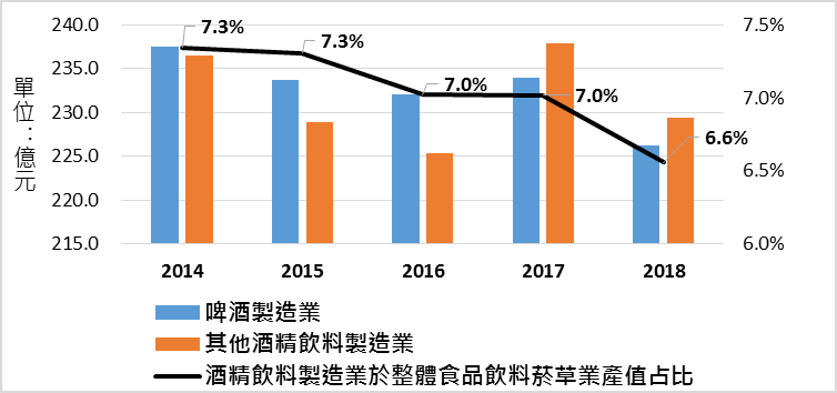 酒品發展動向