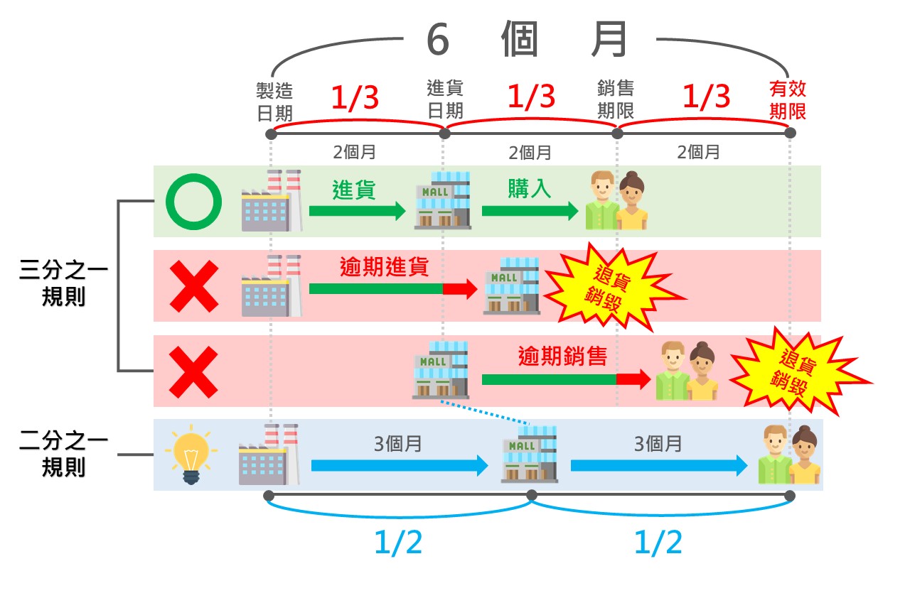 三分之一規則放寬之路：其他國家的交貨期限都比日本長！
