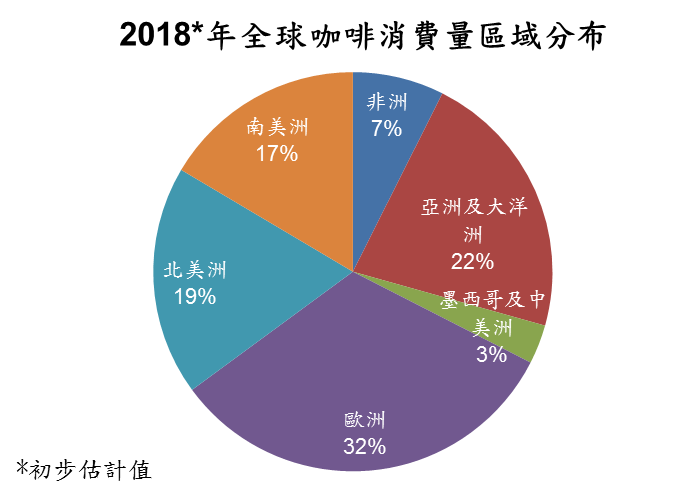 亞洲地區咖啡消費量逐年看漲
