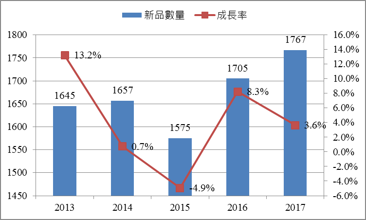 全球益生菌產品逐漸增加
