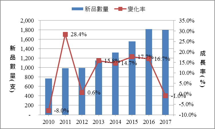 植物奶製品成為牛奶強勁威脅
