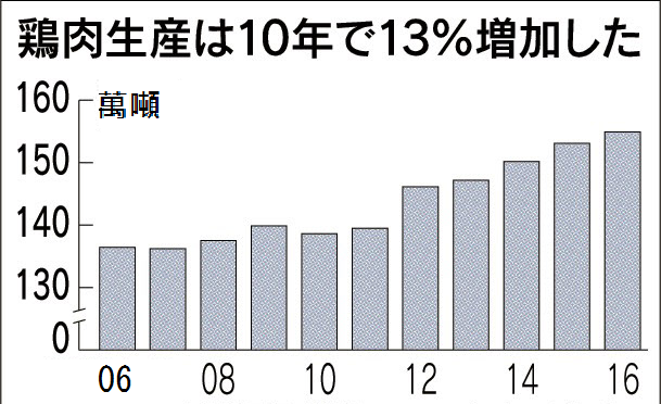 追求健康國產風潮推動日本雞肉市場成長