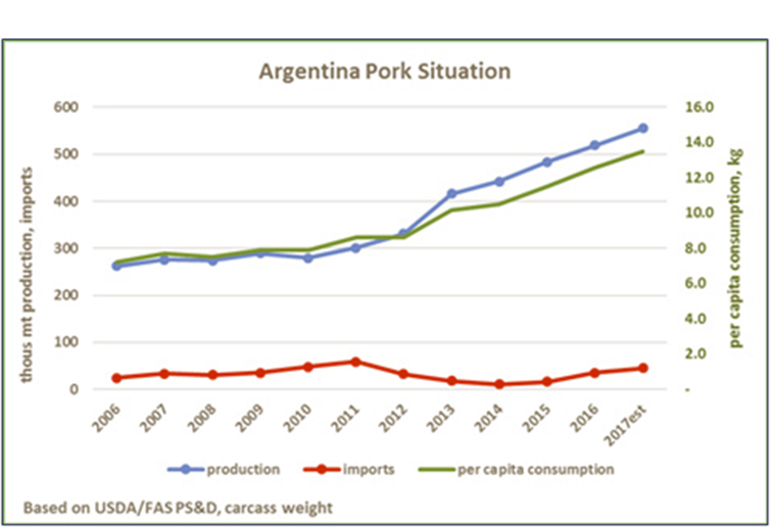 阿根廷開放美國豬肉進入市場