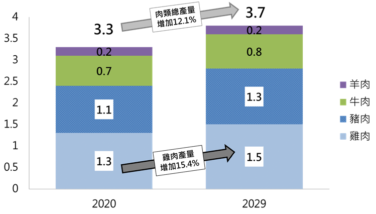 雞肉成為消費新寵兒 帶動產業積極關注