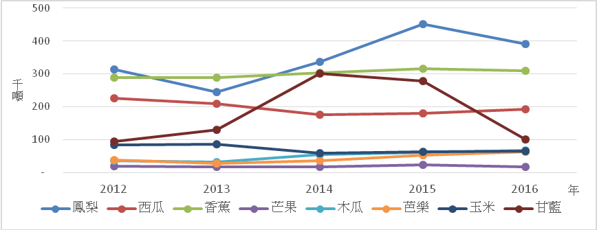 馬來西亞農業生產貿易