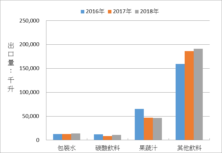 2016-2018年台灣非酒精飲料出口量逐年成長
